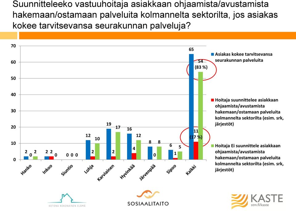 6 6 (83 %) seurakunnan palveluita 3 2 2 2 2 2 9 2 2 2 6 2 8 8 6 ( %) Hoitaja suunnittelee asiakkaan ohjaamista/avustamista