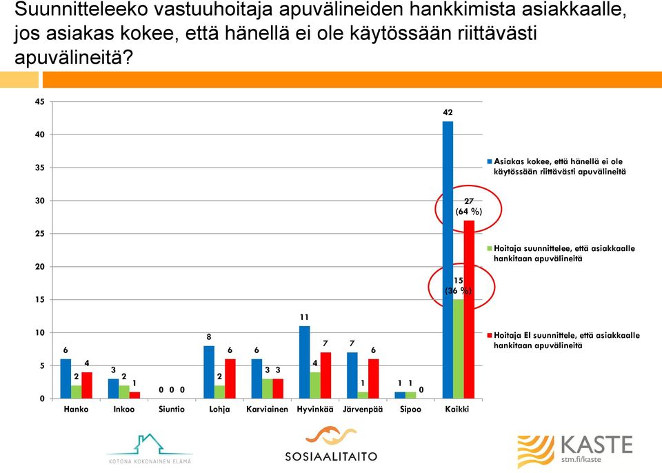 2 3 Asiakas kokee, että hänellä ei ole käytössään riittävästi apuvälineitä 3 2 2 6 3 2 2 8 2 6 6