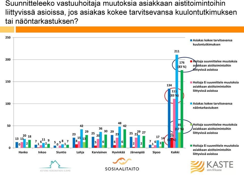 2 kuulontutkimuksen 2 2 6 (83 %) Hoitaja suunnittelee muutoksia asiakkaan aistitoimintoihin liittyvissä asioissa 3 (83 %) Hoitaja Ei suunnittele muutoksia