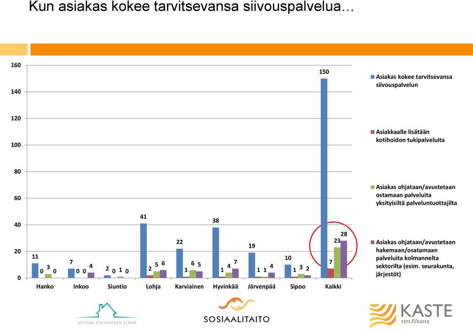 ohjataan/avustetaan ostamaan palveluita yksityisiltä palveluntuottajilta Asiakas