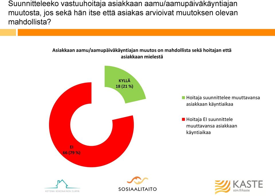 Asiakkaan aamu/aamupäiväkäyntiajan muutos on mahdollista sekä hoitajan että asiakkaan mielestä