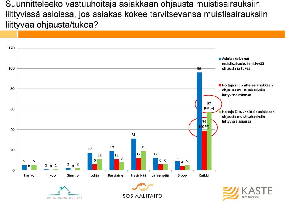 2 96 Asiakas toivonut muistisairauksiin liittyvää ohjausta ja tukea 8 Hoitaja suunnittelee asiakkaan