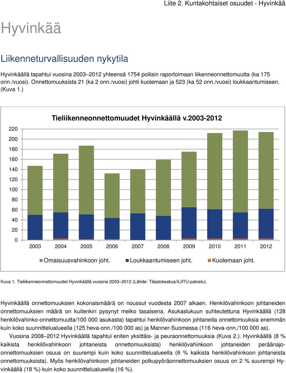 2003-2012 0 2003 2004 2005 2006 2007 2008 2009 2010 2011 2012 Omaisuusvahinkoon joht. Loukkaantumiseen joht. Kuolemaan joht. Kuva 1.