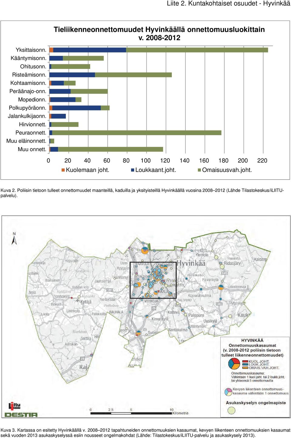 Poliisin tietoon tulleet onnettomuudet maanteillä, kaduilla ja yksityisteillä Hyvinkäällä vuosina 2008 2012 (Lähde Tilastokeskus/iLIITUpalvelu). Kuva 3. Kartassa on esitetty Hyvinkäällä v.