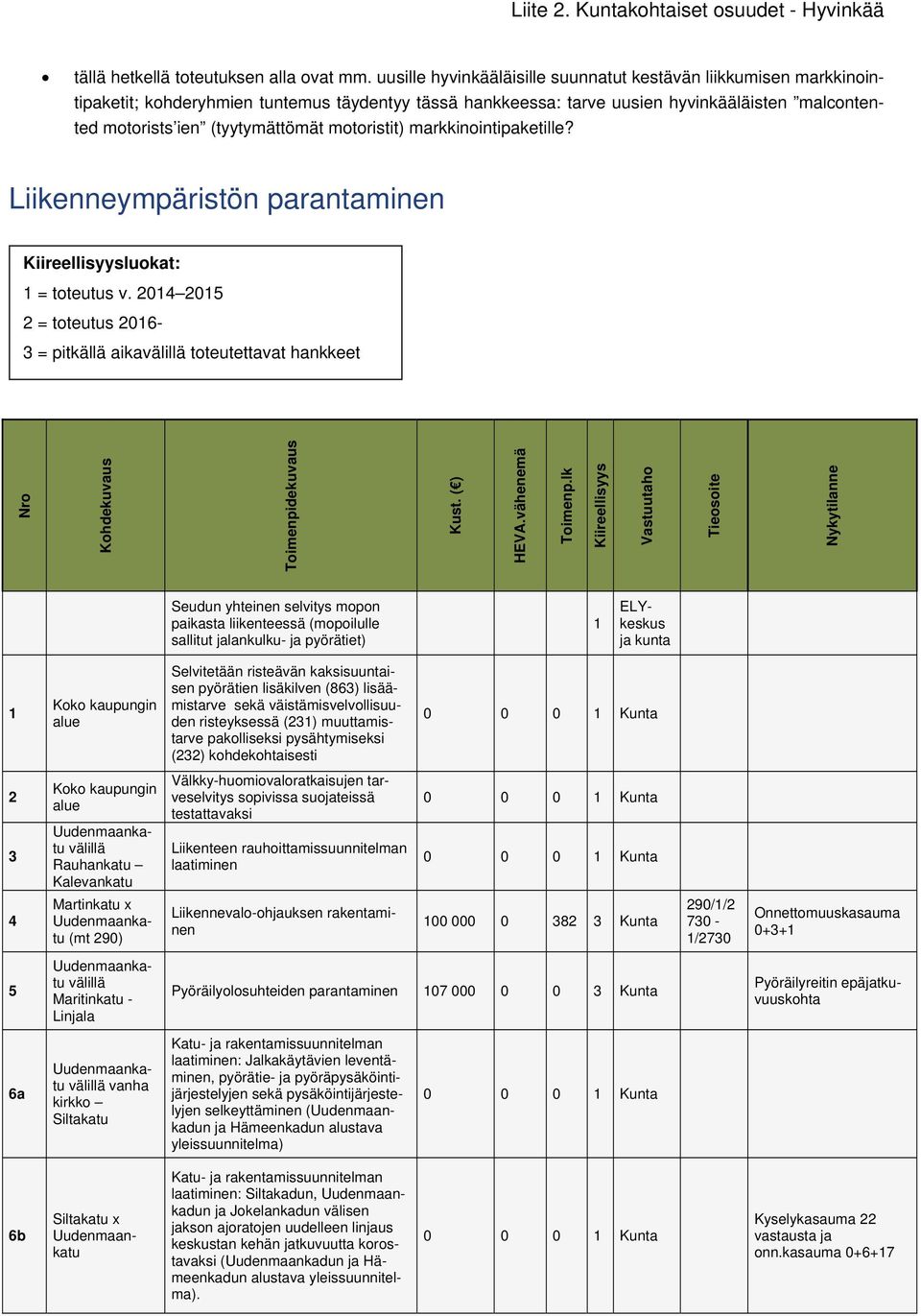 motoristit) markkinointipaketille? Liikenneympäristön parantaminen Kiireellisyysluokat: 1 = toteutus v.