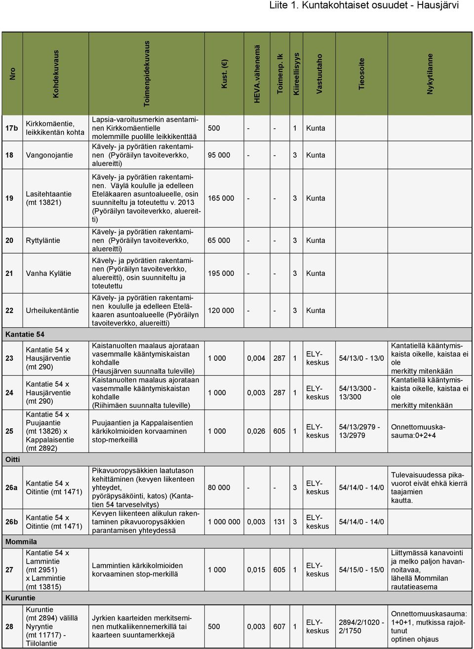 ja pyörätien rakentaminen (Pyöräilyn tavoiteverkko, aluereitti) 500 - - 1 Kunta 95 000 - - 3 Kunta 19 Lasitehtaantie (mt 13821) Kävely- ja pyörätien rakentaminen.