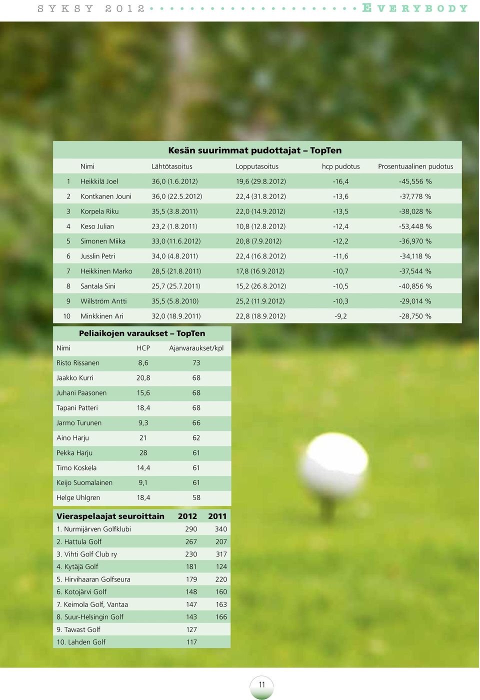 6.2012) 20,8 (7.9.2012) -12,2-36,970 % 6 Jusslin Petri 34,0 (4.8.2011) 22,4 (16.8.2012) -11,6-34,118 % 7 Heikkinen Marko 28,5 (21.8.2011) 17,8 (16.9.2012) -10,7-37,544 % 8 Santala Sini 25,7 (25.7.2011) 15,2 (26.