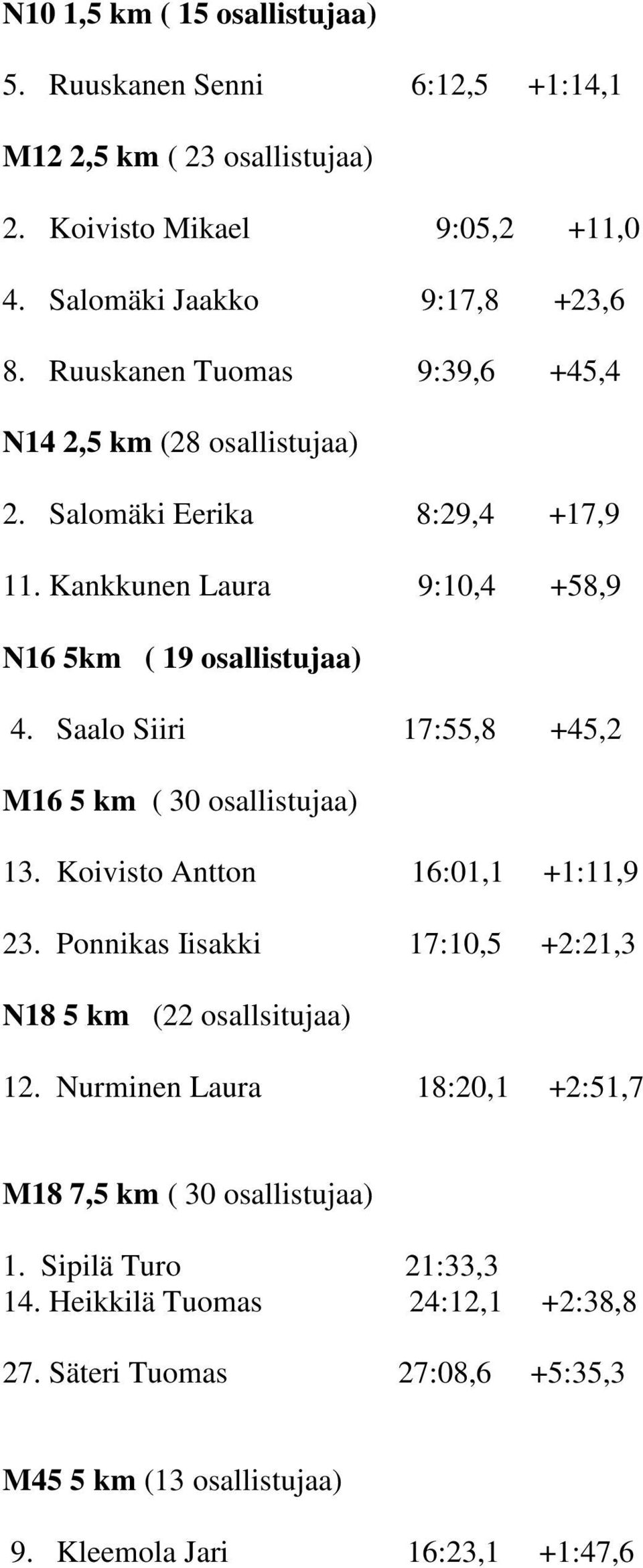 Saalo Siiri 17:55,8 +45,2 M16 5 km ( 30 osallistujaa) 13. Koivisto Antton 16:01,1 +1:11,9 23. Ponnikas Iisakki 17:10,5 +2:21,3 N18 5 km (22 osallsitujaa) 12.