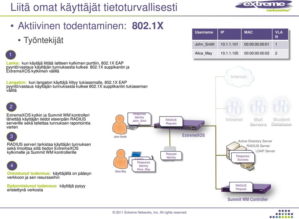 1X supplikantin tukiaseman välillä Username IP MAC VLA N John_Smith 10.1.1.101 00:00:00:00:01 1 Alice_May 10.1.1.105 00:00:00:00:02 2 Internet 2 ExtremeXOS kytkin ja Summit WM kontrolleri lähettää