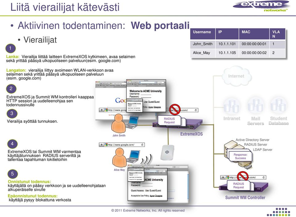 .1.1.101 00:00:00:00:01 1 Alice_May 10.1.1.105 00:00:00:00:02 2 Internet 2 ExtremeXOS ja Summit WM kontrolleri kaappaa HTTP session ja uudelleenohjaa sen todennussivulle 3 Vierailija syöttää tunnuksen.