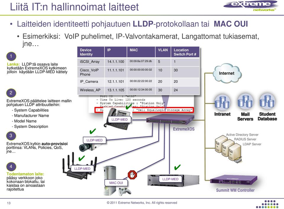 1.1.101 00:00:22:22:00:22 20 20 Internet 2 Wireless_AP 13.1.1.105 00:00:12:34:00:05 30 24 ExtremeXOS päättelee laitteen mallin pohjatuen LLDP attribuutteihin: - System Capabilities - Manufacturer