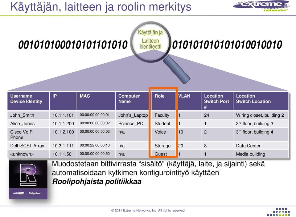 1.2.100 00:00:00:00:00:03 n/a Voice 10 2 3 rd floor, building 4 Dell iscsi_array 10.3.1.111 00:00:22:00:00:10 n/a Storage 20 8 Data Center <unknown> 10.1.1.50 00:00:00:00:00:50 n/a Guest 1 1