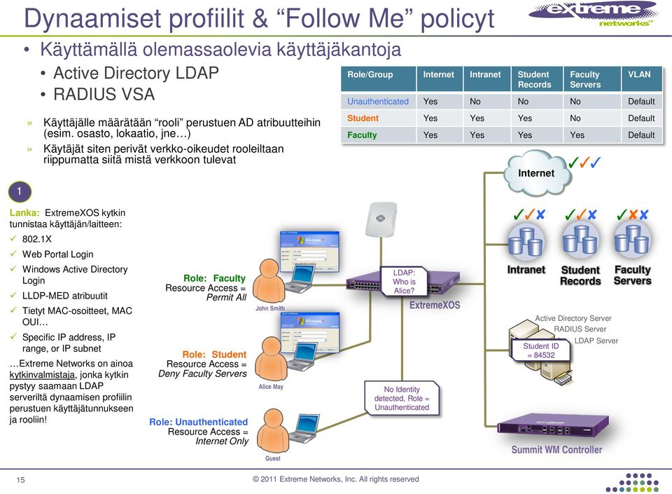 osasto, lokaatio, jne )» Käytäjät siten perivät verkko-oikeudet rooleiltaan riippumatta siitä mistä verkkoon tulevat Lanka: ExtremeXOS kytkin tunnistaa käyttäjän/laitteen: 802.