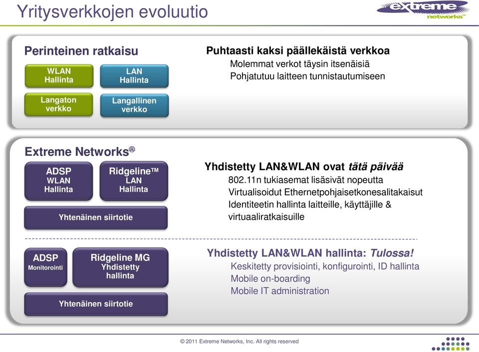 802.11n tukiasemat lisäsivät nopeutta Virtualisoidut Ethernetpohjaisetkonesalitakaisut Identiteetin hallinta laitteille, käyttäjille & virtuaaliratkaisuille ADSP Monitorointi