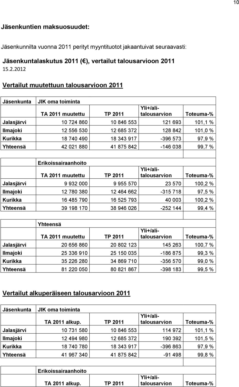 11 ( ), vertailut talousarvioon 20