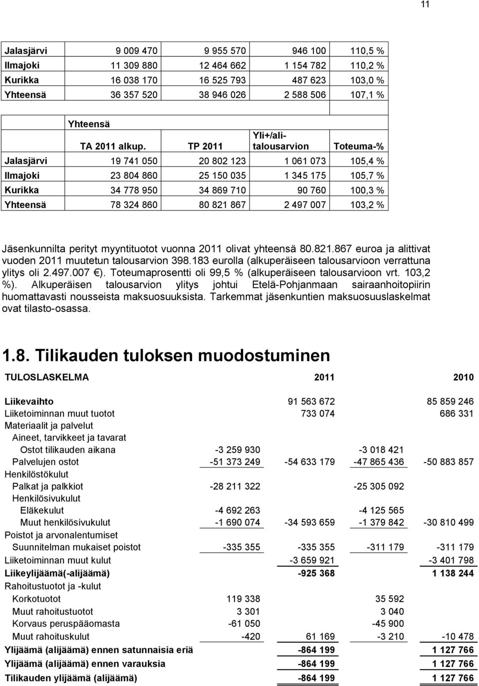 TP 2011 Yli+/alitalousarvion Toteuma-% Jalasjärvi 19 741 050 20 802 123 1 061 073 105,4 % Ilmajoki 23 804 860 25 150 035 1 345 175 105,7 % Kurikka 34 778 950 34 869 710 90 760 100,3 % Yhteensä 78 324