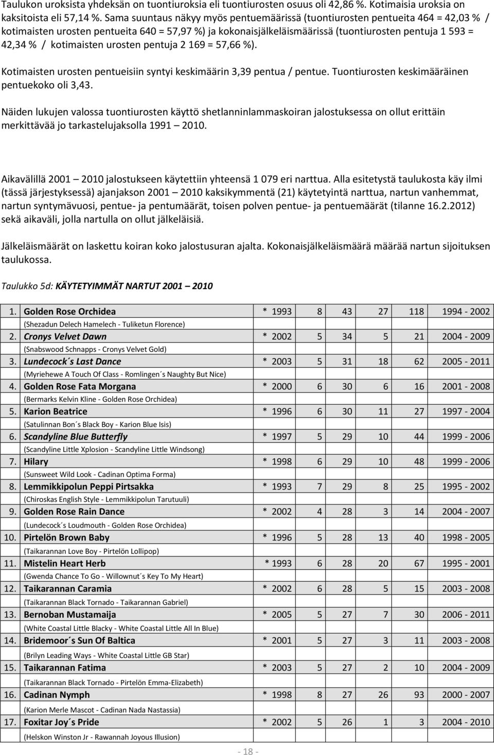 kotimaisten urosten pentuja 2 169 = 57,66 %). Kotimaisten urosten pentueisiin syntyi keskimäärin 3,39 pentua / pentue. Tuontiurosten keskimääräinen pentuekoko oli 3,43.