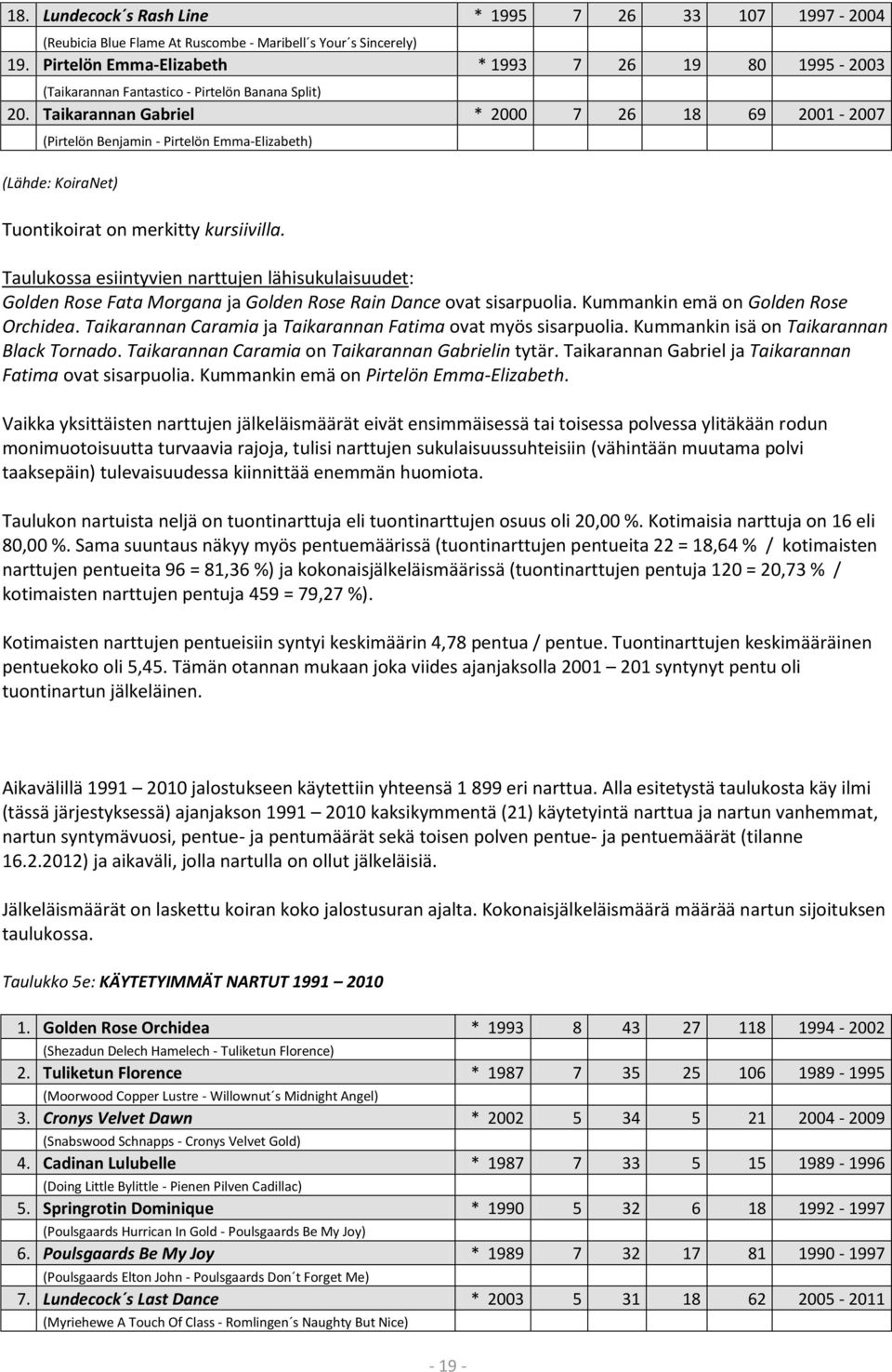 Taikarannan Gabriel * 2000 7 26 18 69 2001-2007 (Pirtelön Benjamin - Pirtelön Emma-Elizabeth) (Lähde: KoiraNet) Tuontikoirat on merkitty kursiivilla.