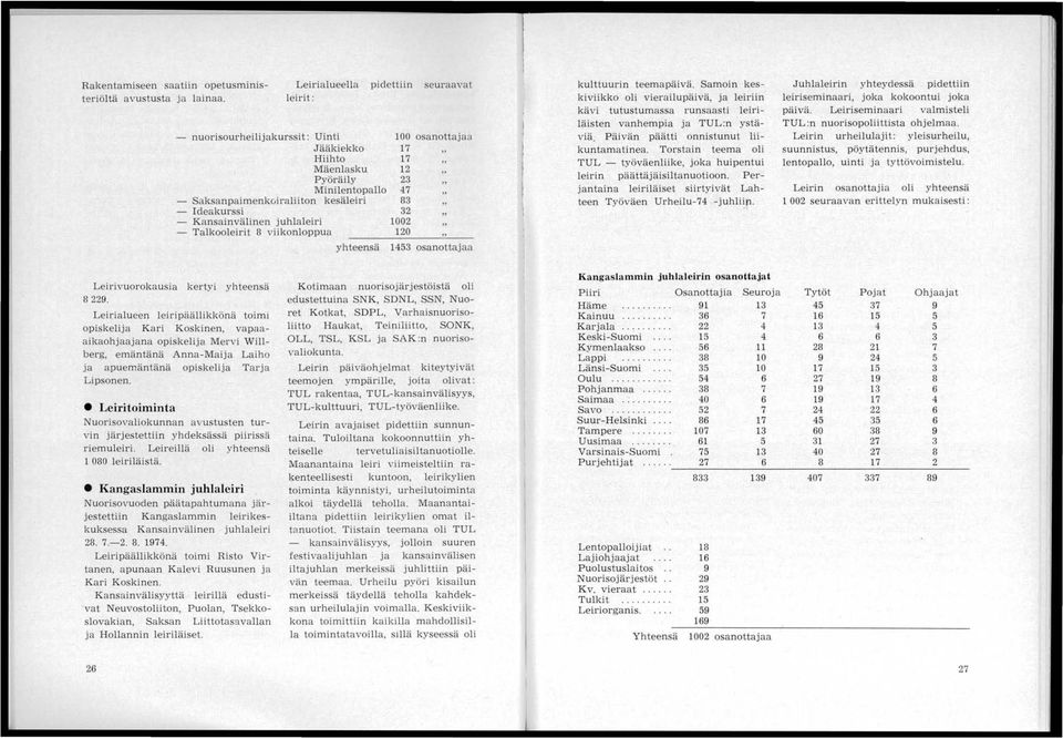 Talkooleirit 8 viikonloppua 100 osanottajaa 17 17 12 23 47 83 32 1002 120 yhteensä 1453 osanottajaa I i 1 kulttuurin teemapäivä.