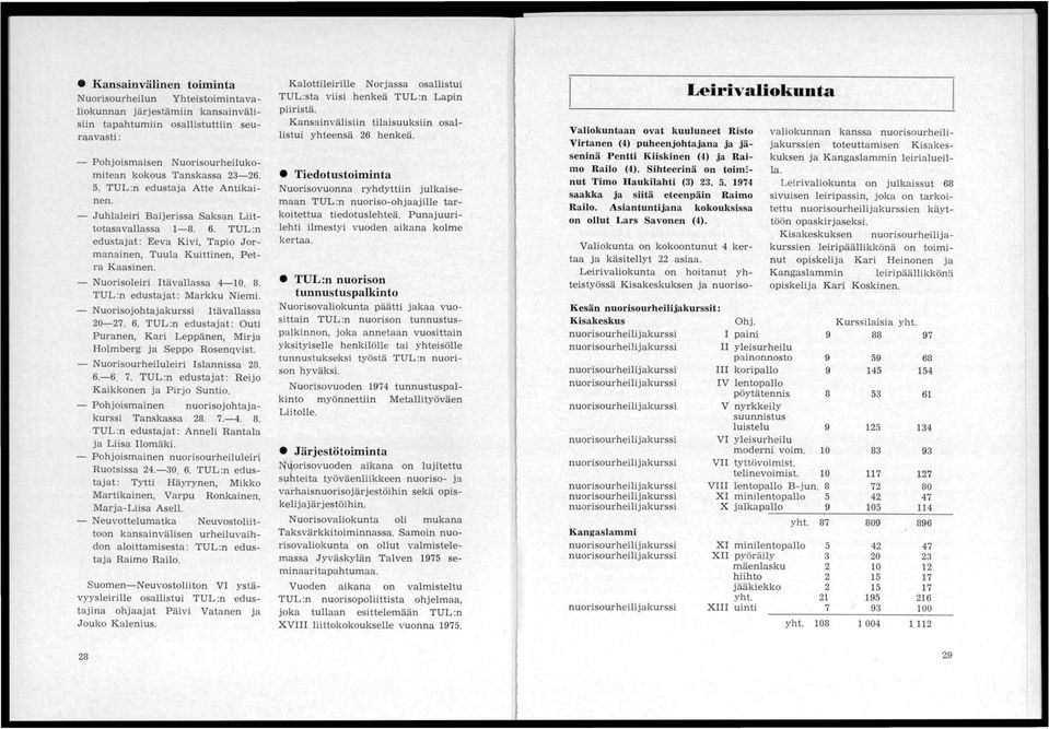 8. TUL:n edustajat: Markku Niemi. Nuorisojohtajakurssi Itävallassa 20-27. 6. TUL:n edustajat: Outi Puranen, Kari Leppänen, Mirja Holmberg ja Seppo Rosenqvist. Nuorisourheiluleiri Islan~issa 28. 6.-6.