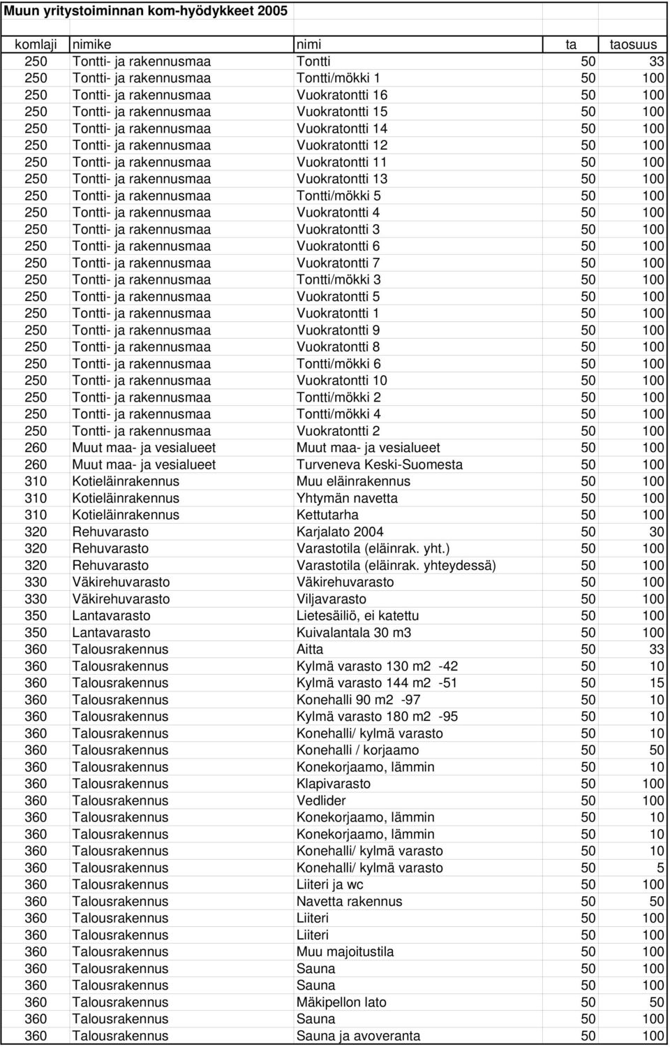 Vuokratontti 11 50 100 250 Tontti- ja rakennusmaa Vuokratontti 13 50 100 250 Tontti- ja rakennusmaa Tontti/mökki 5 50 100 250 Tontti- ja rakennusmaa Vuokratontti 4 50 100 250 Tontti- ja rakennusmaa