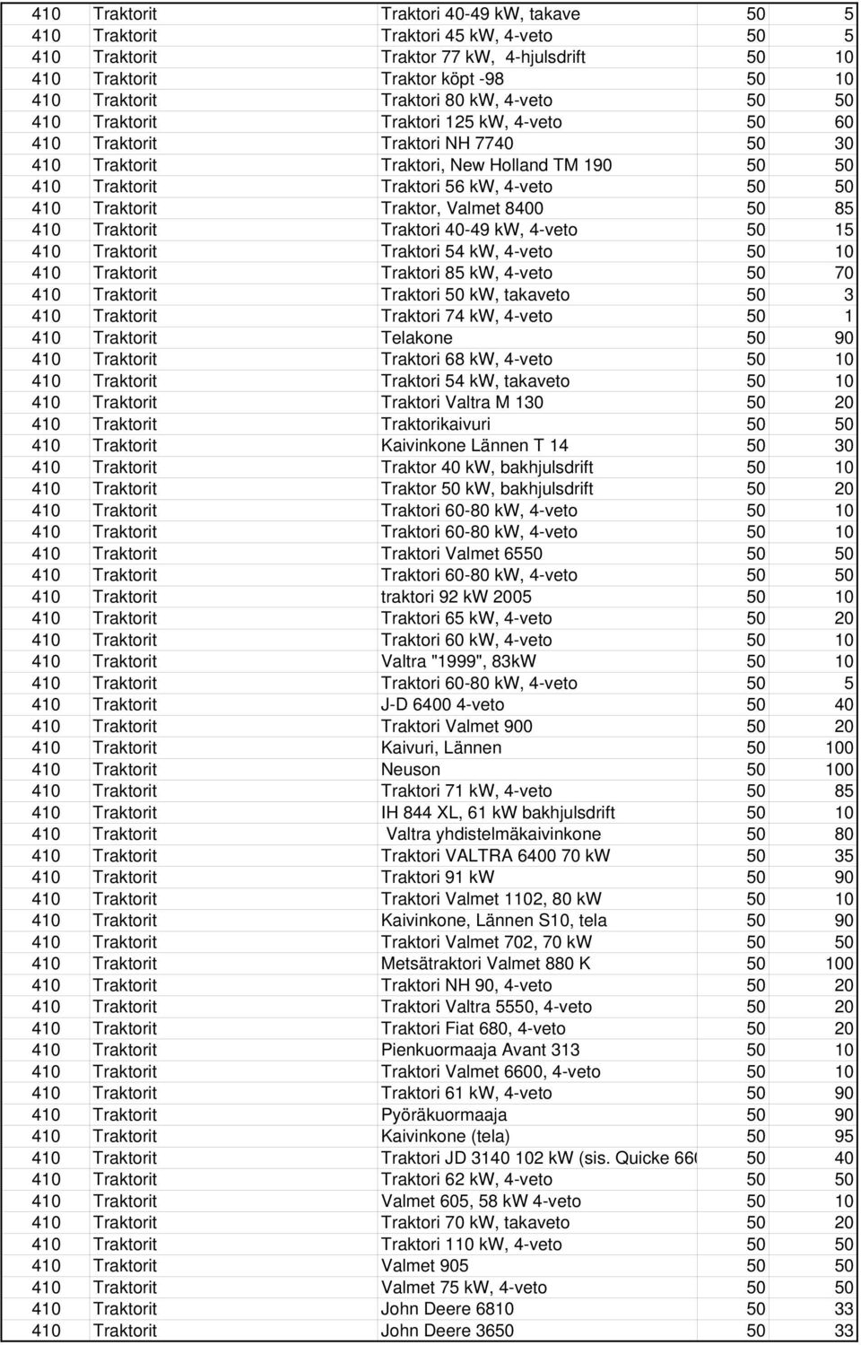 Traktorit Traktor, Valmet 8400 50 85 410 Traktorit Traktori 40-49 kw, 4-veto 50 15 410 Traktorit Traktori 54 kw, 4-veto 50 10 410 Traktorit Traktori 85 kw, 4-veto 50 70 410 Traktorit Traktori 50 kw,