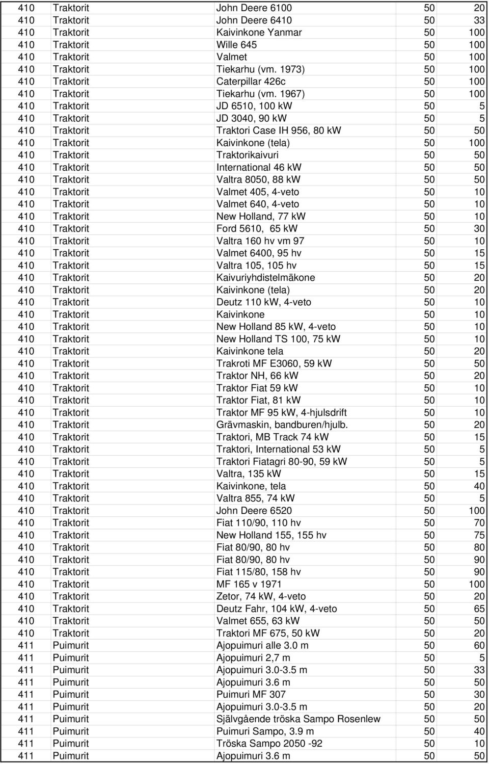 1967) 50 100 410 Traktorit JD 6510, 100 kw 50 5 410 Traktorit JD 3040, 90 kw 50 5 410 Traktorit Traktori Case IH 956, 80 kw 50 50 410 Traktorit Kaivinkone (tela) 50 100 410 Traktorit Traktorikaivuri