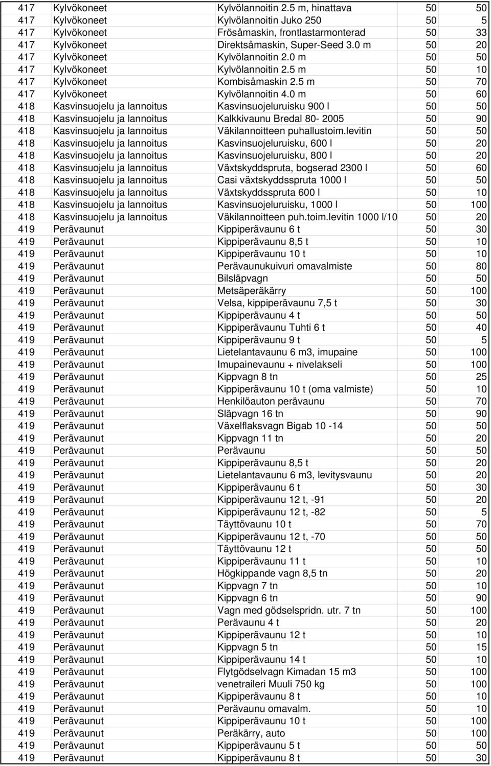 0 m 50 60 418 Kasvinsuojelu ja lannoitus Kasvinsuojeluruisku 900 l 50 50 418 Kasvinsuojelu ja lannoitus Kalkkivaunu Bredal 80-2005 50 90 418 Kasvinsuojelu ja lannoitus Väkilannoitteen puhallustoim.