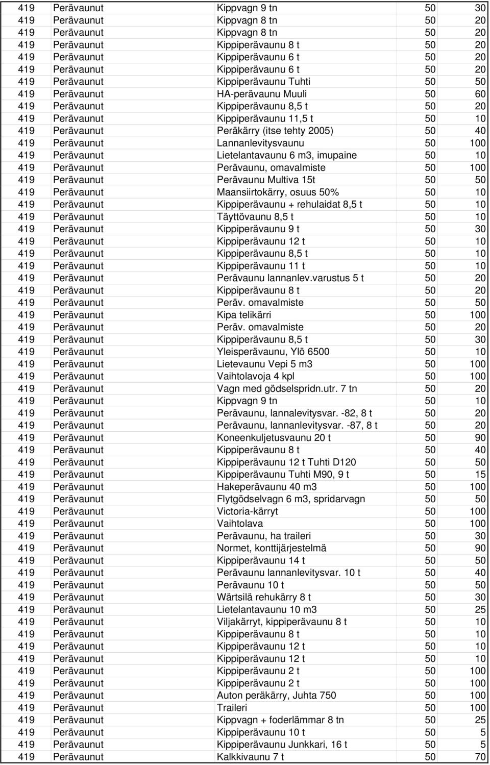 Perävaunut Peräkärry (itse tehty 2005) 50 40 419 Perävaunut Lannanlevitysvaunu 50 100 419 Perävaunut Lietelantavaunu 6 m3, imupaine 50 10 419 Perävaunut Perävaunu, omavalmiste 50 100 419 Perävaunut