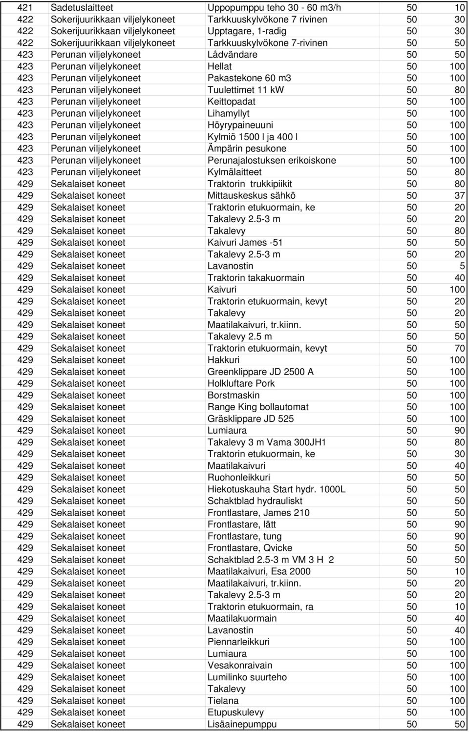 423 Perunan viljelykoneet Tuulettimet 11 kw 50 80 423 Perunan viljelykoneet Keittopadat 50 100 423 Perunan viljelykoneet Lihamyllyt 50 100 423 Perunan viljelykoneet Höyrypaineuuni 50 100 423 Perunan
