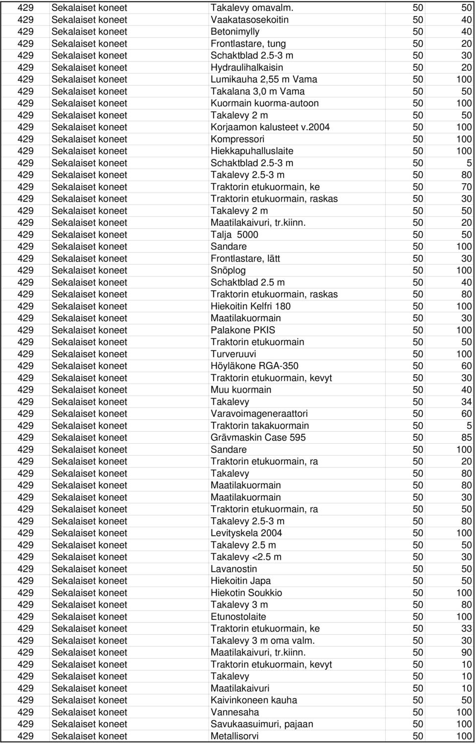 5-3 m 50 30 429 Sekalaiset koneet Hydraulihalkaisin 50 20 429 Sekalaiset koneet Lumikauha 2,55 m Vama 50 100 429 Sekalaiset koneet Takalana 3,0 m Vama 50 50 429 Sekalaiset koneet Kuormain
