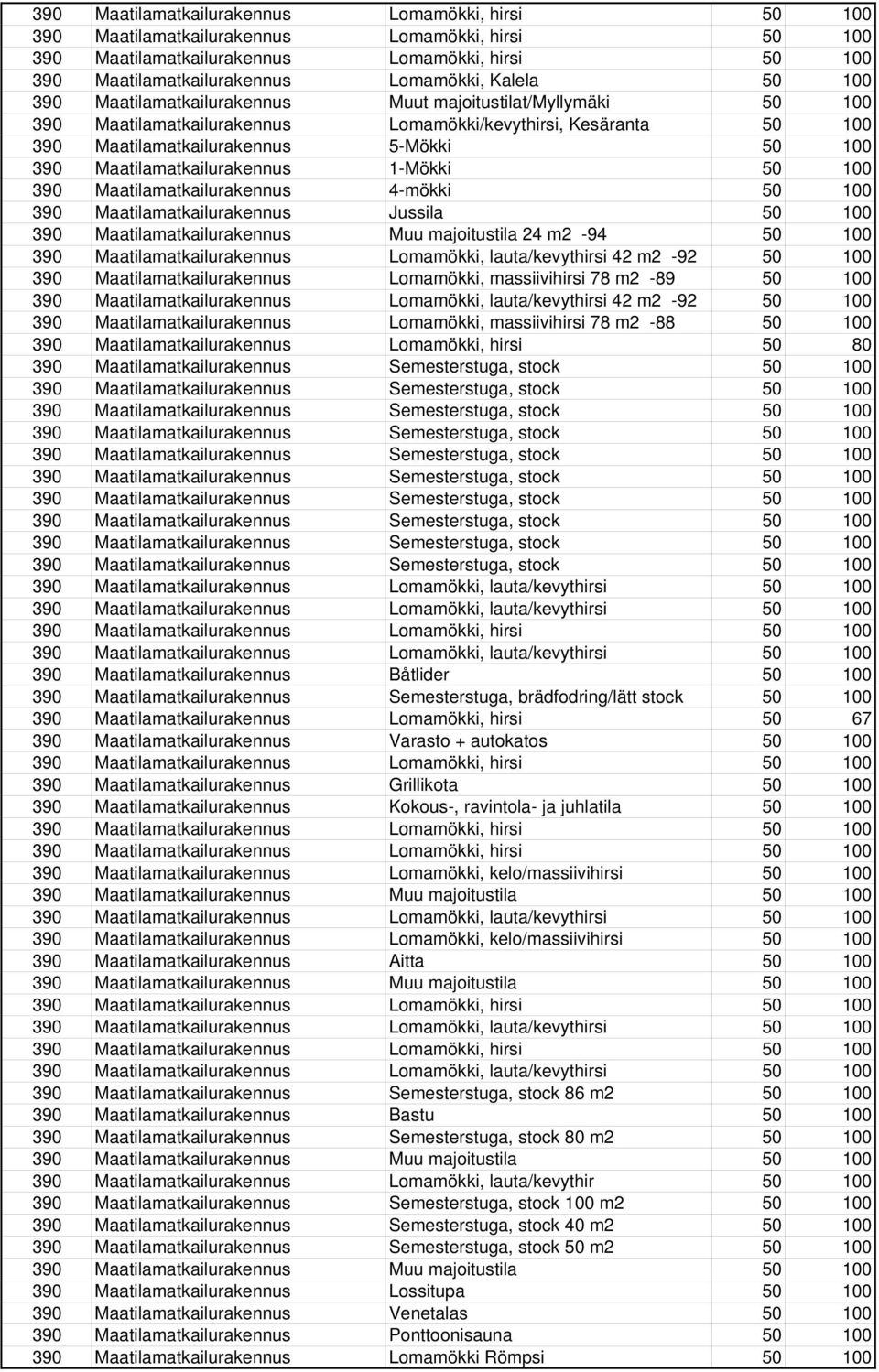 Maatilamatkailurakennus 1-Mökki 50 100 390 Maatilamatkailurakennus 4-mökki 50 100 390 Maatilamatkailurakennus Jussila 50 100 390 Maatilamatkailurakennus Muu majoitustila 24 m2-94 50 100 390