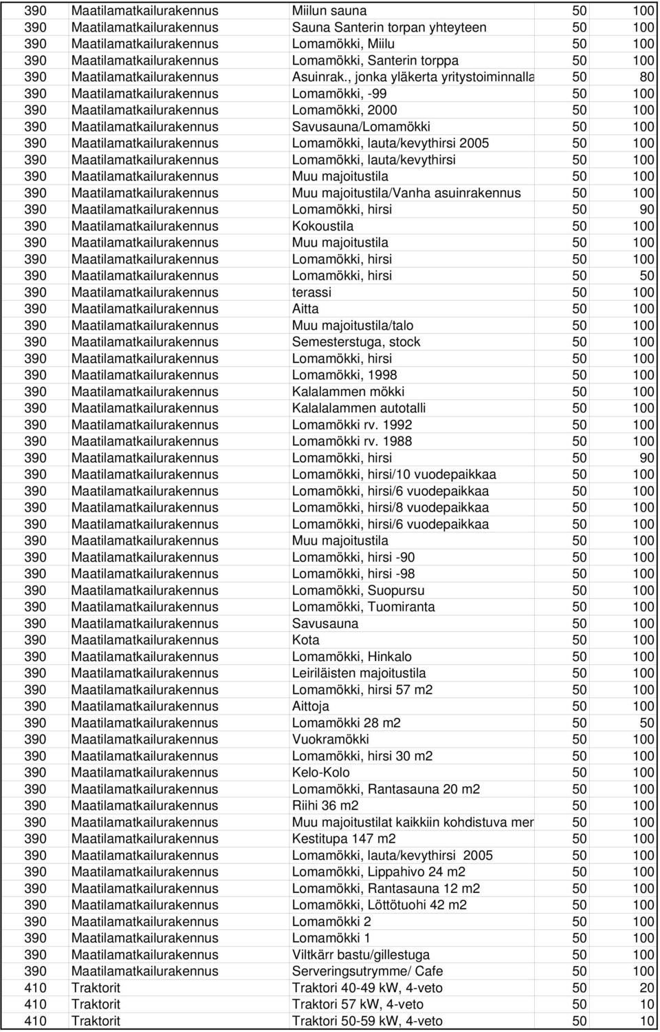 , jonka yläkerta yritystoiminnalla 50 80 390 Maatilamatkailurakennus Lomamökki, -99 50 100 390 Maatilamatkailurakennus Lomamökki, 2000 50 100 390 Maatilamatkailurakennus Savusauna/Lomamökki 50 100