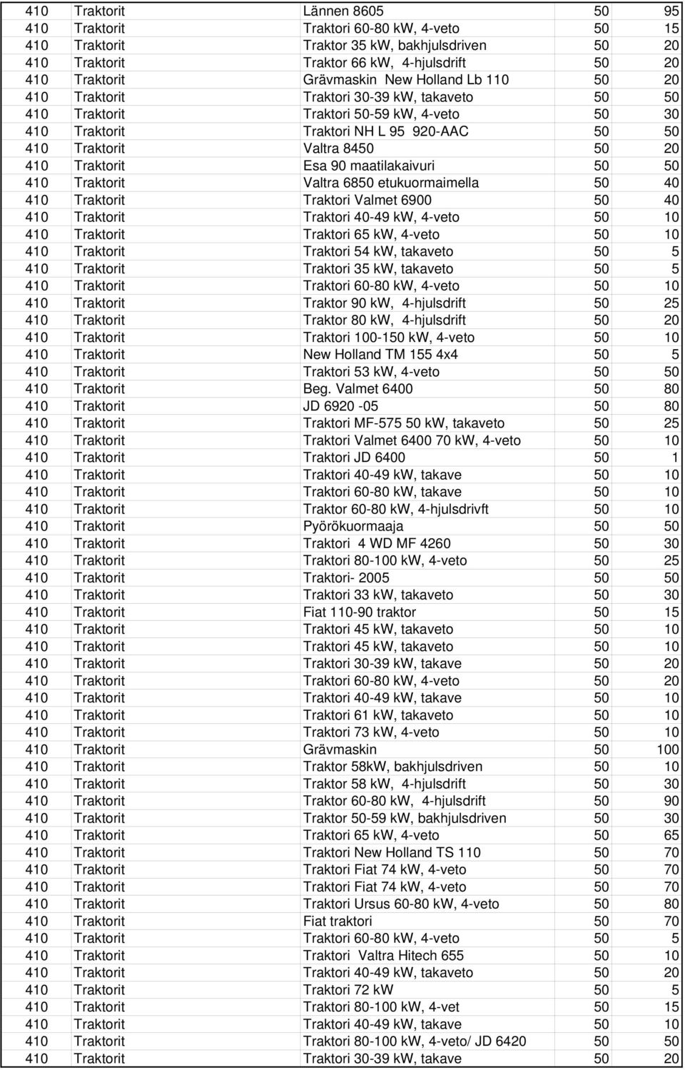 8450 50 20 410 Traktorit Esa 90 maatilakaivuri 50 50 410 Traktorit Valtra 6850 etukuormaimella 50 40 410 Traktorit Traktori Valmet 6900 50 40 410 Traktorit Traktori 40-49 kw, 4-veto 50 10 410