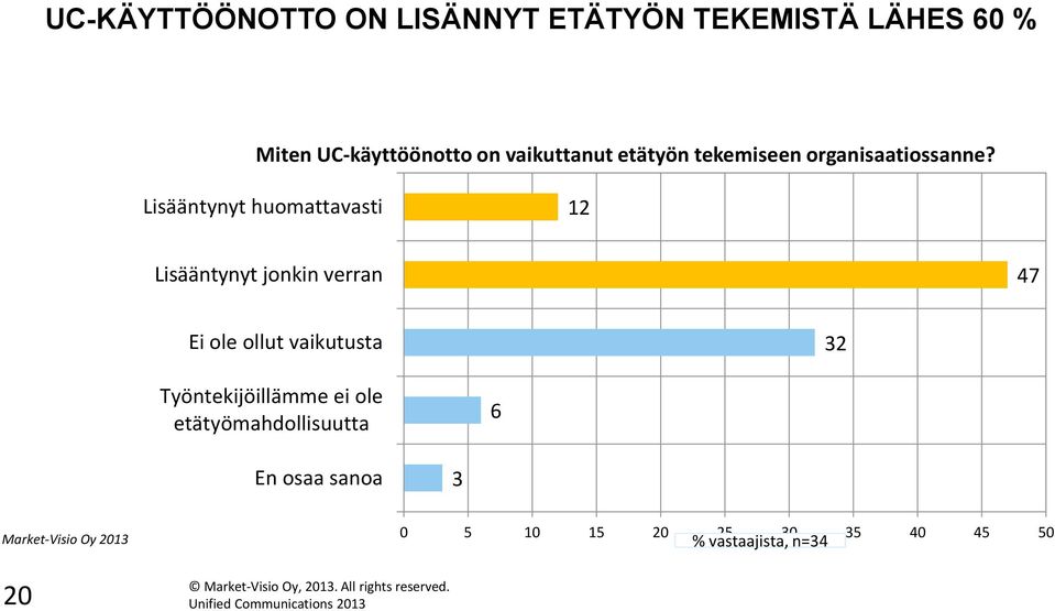 Lisääntynyt huomattavasti 12 Lisääntynyt jonkin verran 47 Ei ole ollut vaikutusta 32 Työntekijöillämme ei