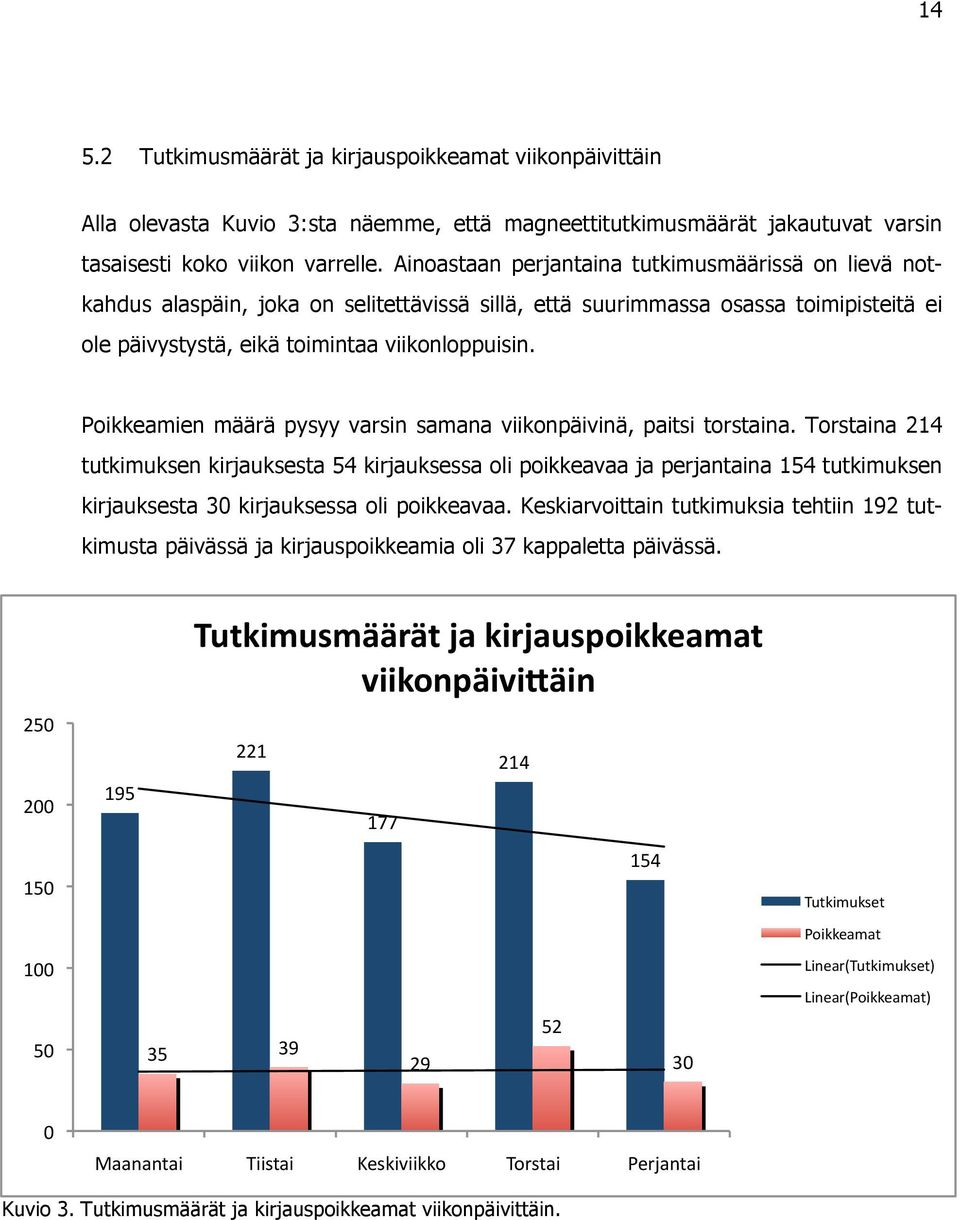 Poikkeamien määrä pysyy varsin samana viikonpäivinä, paitsi torstaina.