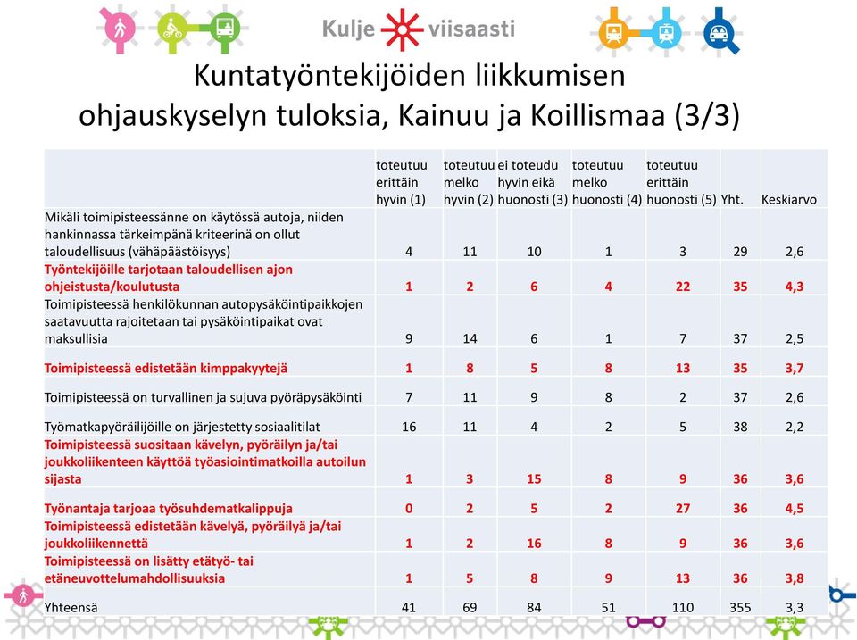 Keskiarvo Mikäli toimipisteessänne on käytössä autoja, niiden hankinnassa tärkeimpänä kriteerinä on ollut taloudellisuus (vähäpäästöisyys) 4 11 10 1 3 29 2,6 Työntekijöille tarjotaan taloudellisen