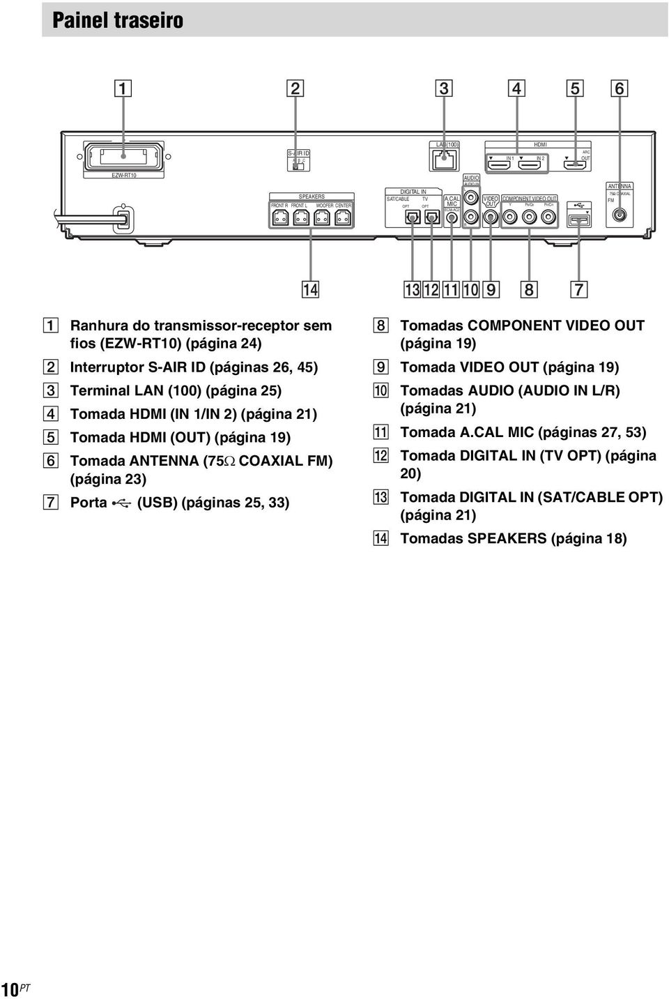 45) C Terminal LAN (100) (página 25) D Tomada HDMI (IN 1/IN 2) (página 21) E Tomada HDMI (OUT) (página 19) F Tomada ANTENNA (75Ω COAXIAL FM) (página 23) G Porta (USB) (páginas 25, 33) H Tomadas