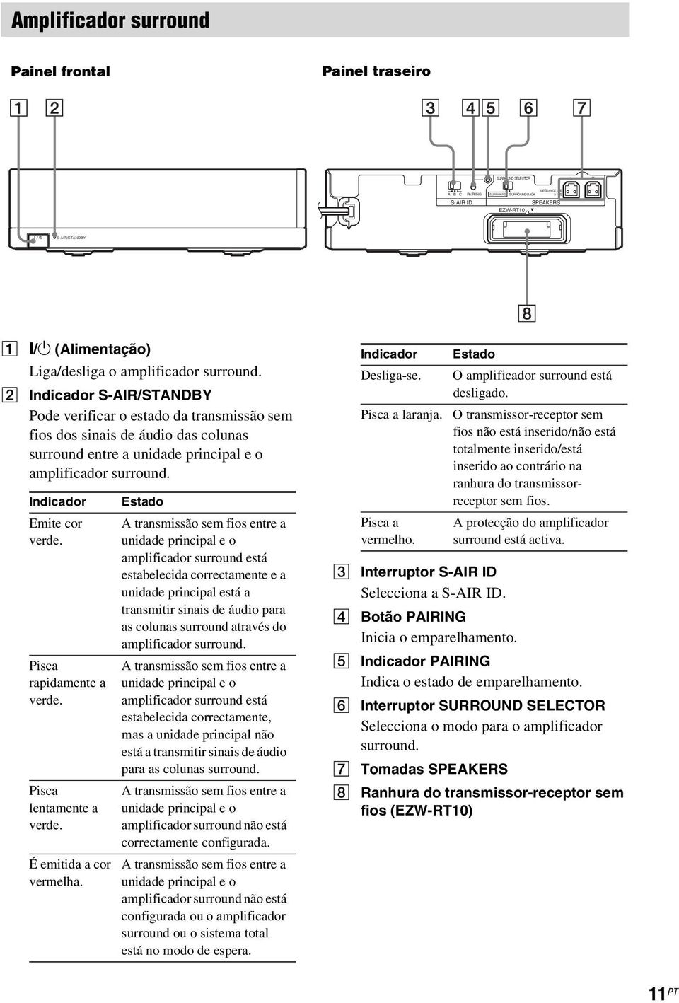 B Indicador S-AIR/STANDBY Pode verificar o estado da transmissão sem fios dos sinais de áudio das colunas surround entre a unidade principal e o amplificador surround. Indicador Emite cor verde.