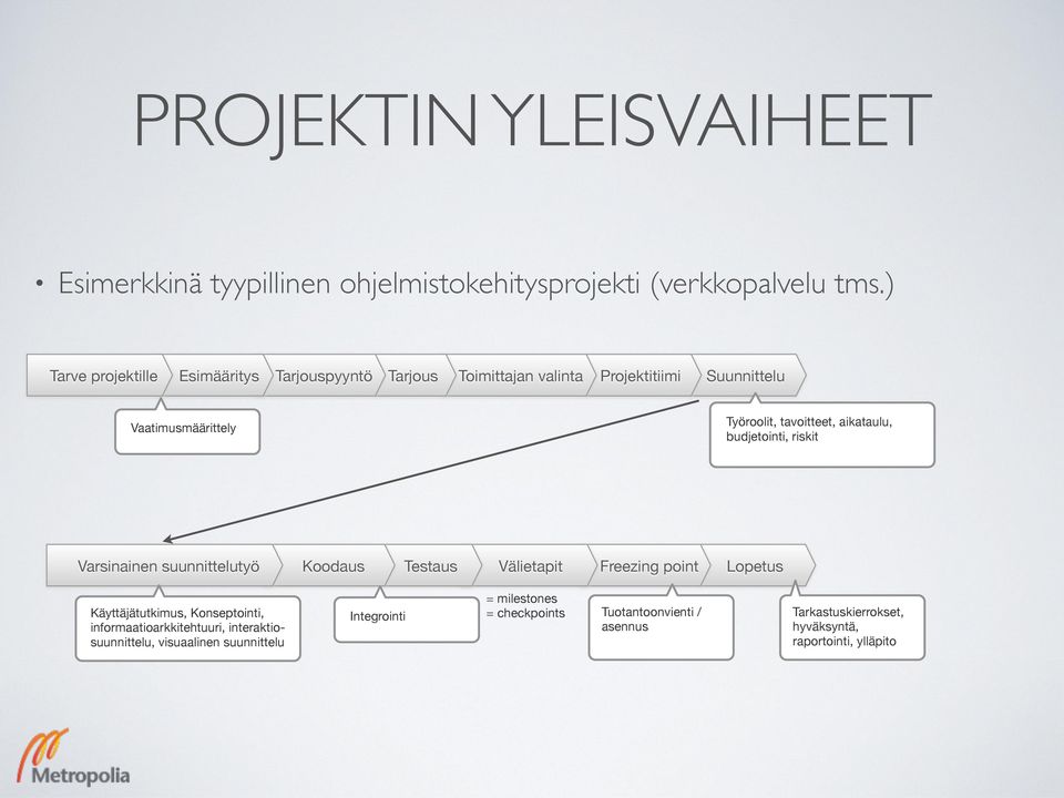 aikataulu, budjetointi, riskit Varsinainen suunnittelutyö Koodaus Testaus Välietapit Freezing point Lopetus Käyttäjätutkimus, Konseptointi,