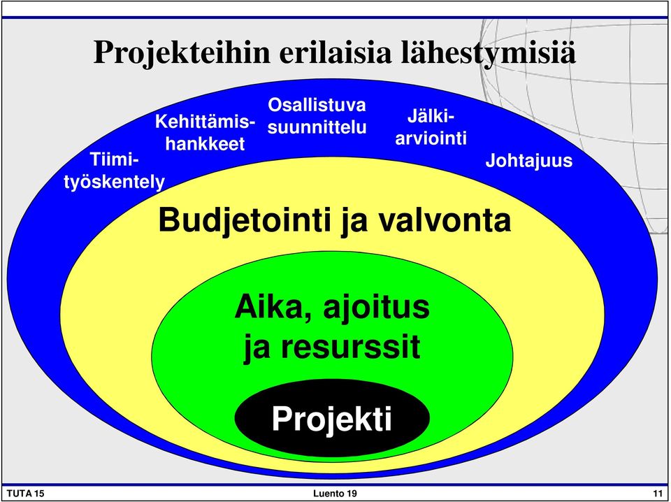 ajoitus ja resurssit Projekti Kehittämishankkeet