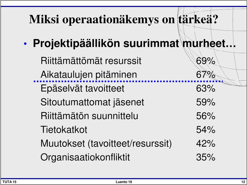 Aikataulujen pitäminen 67% Epäselvät tavoitteet 63% Sitoutumattomat jäsenet