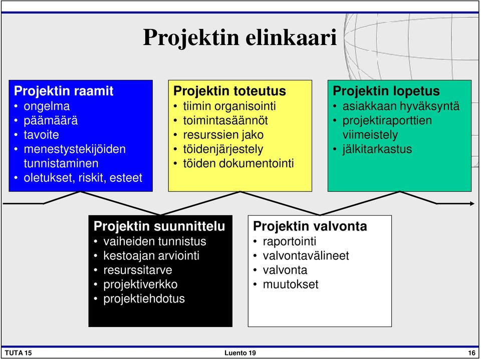 asiakkaan hyväksyntä projektiraporttien viimeistely jälkitarkastus Projektin suunnittelu vaiheiden tunnistus kestoajan