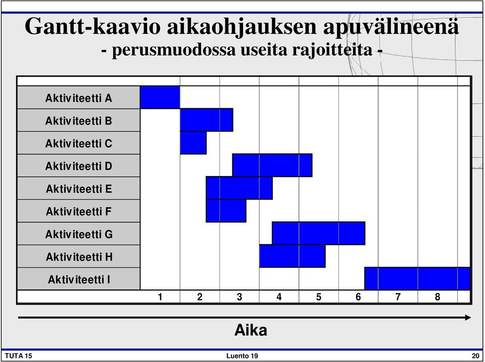 Aktiviteetti D Aktiviteetti E Aktiviteetti F Aktiviteetti G