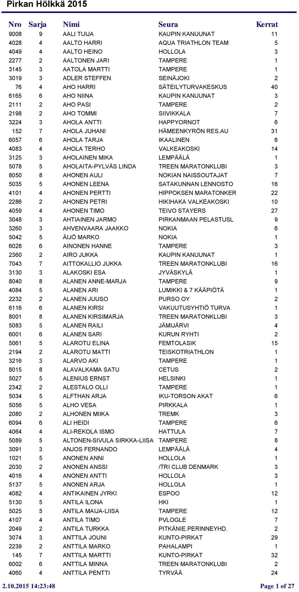 AU 31 6057 6 AHOLA TARJA IKAALINEN 6 4083 4 AHOLA TERHO VALKEAKOSKI 14 3125 3 AHOLAINEN MIKA LEMPÄÄLÄ 1 5078 5 AHOLAITA-PYLVÄS LINDA TREEN MARATONKLUBI 3 8050 8 AHONEN AULI NOKIAN NAISSOUTAJAT 7 5035