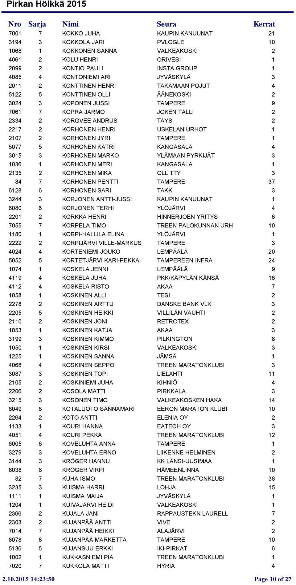 URHOT 1 2107 2 KORHONEN JYRI TAMPERE 1 5077 5 KORHONEN KATRI KANGASALA 4 3015 3 KORHONEN MARKO YLÄMAAN PYRKIJÄT 3 1036 1 KORHONEN MERI KANGASALA 1 2135 2 KORHONEN MIKA OLL TTY 3 84 7 KORHONEN PENTTI