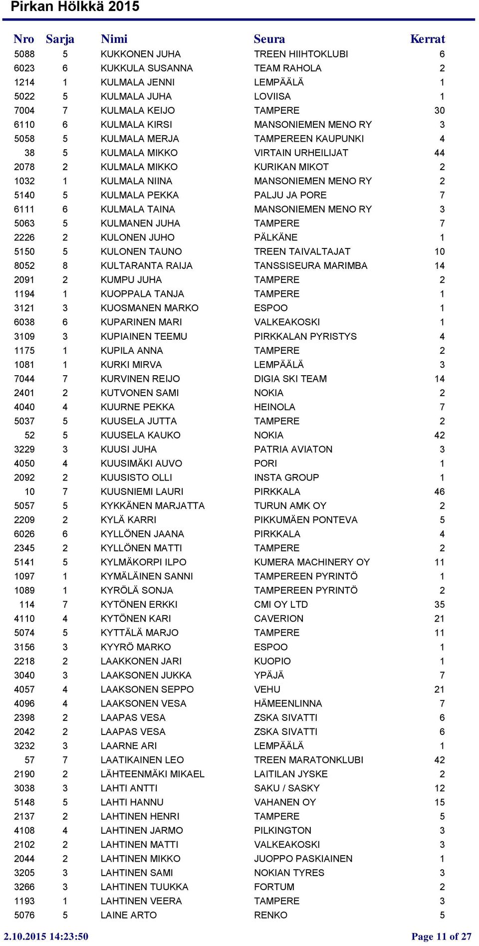 PEKKA PALJU JA PORE 7 6111 6 KULMALA TAINA MANSONIEMEN MENO RY 3 5063 5 KULMANEN JUHA TAMPERE 7 2226 2 KULONEN JUHO PÄLKÄNE 1 5150 5 KULONEN TAUNO TREEN TAIVALTAJAT 10 8052 8 KULTARANTA RAIJA