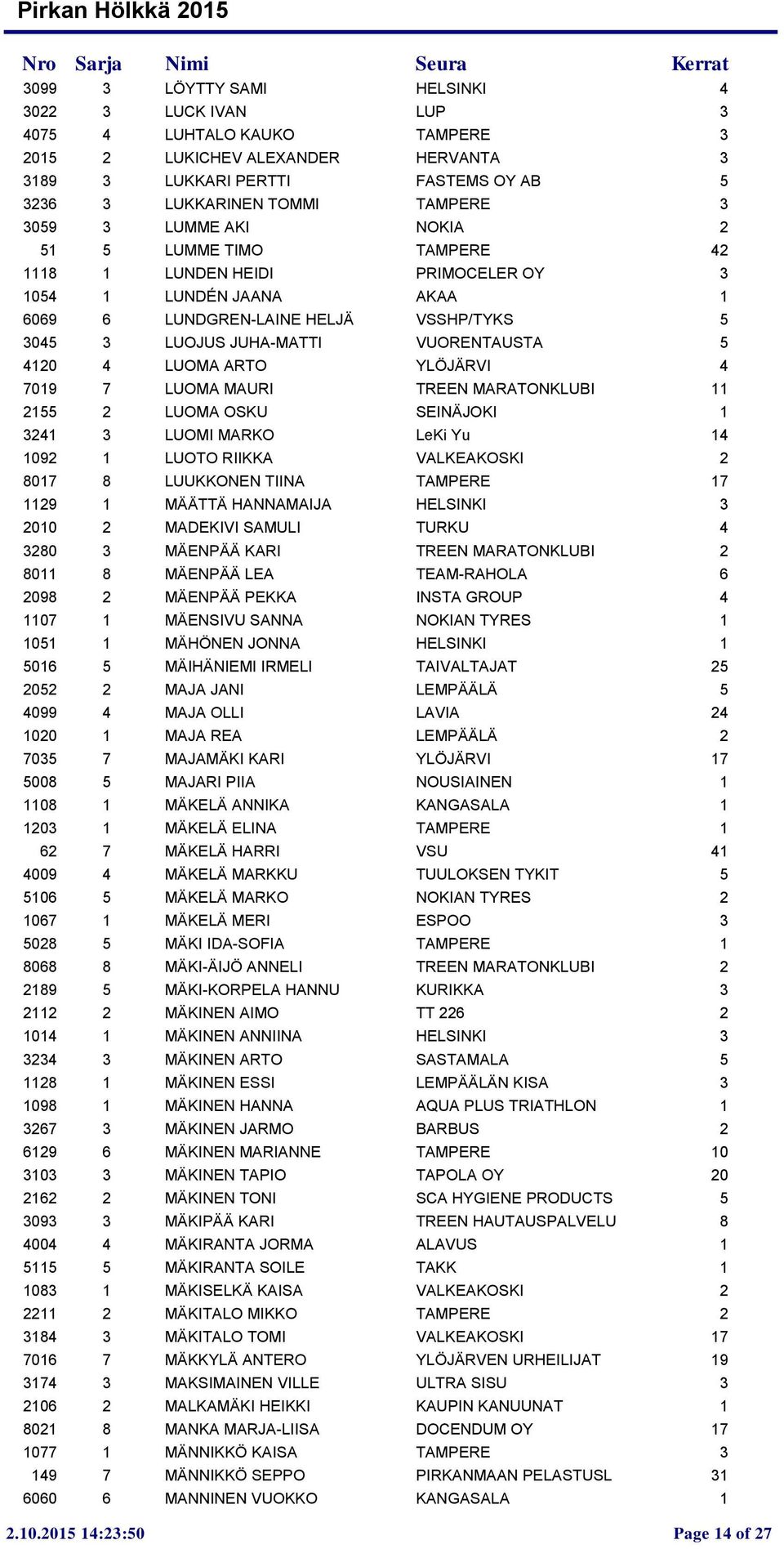 LUOMA ARTO YLÖJÄRVI 4 7019 7 LUOMA MAURI TREEN MARATONKLUBI 11 2155 2 LUOMA OSKU SEINÄJOKI 1 3241 3 LUOMI MARKO LeKi Yu 14 1092 1 LUOTO RIIKKA VALKEAKOSKI 2 8017 8 LUUKKONEN TIINA TAMPERE 17 1129 1