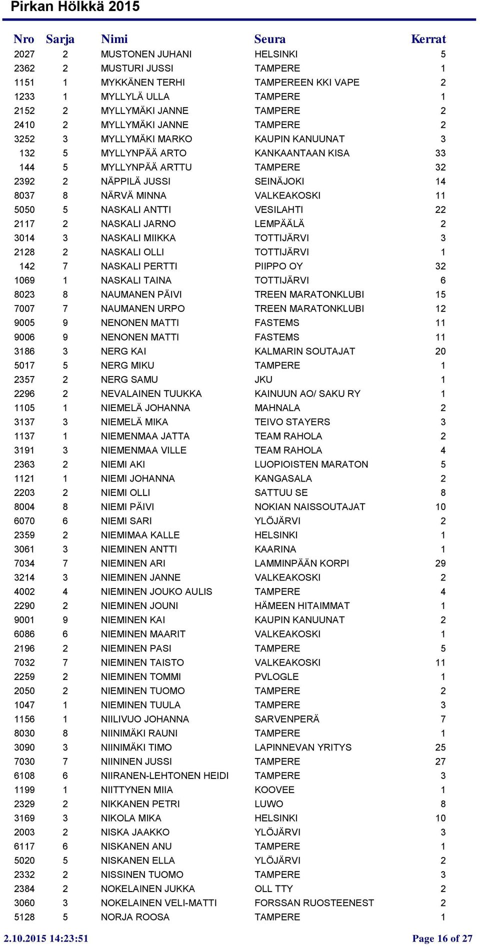 NASKALI ANTTI VESILAHTI 22 2117 2 NASKALI JARNO LEMPÄÄLÄ 2 3014 3 NASKALI MIIKKA TOTTIJÄRVI 3 2128 2 NASKALI OLLI TOTTIJÄRVI 1 142 7 NASKALI PERTTI PIIPPO OY 32 1069 1 NASKALI TAINA TOTTIJÄRVI 6 8023