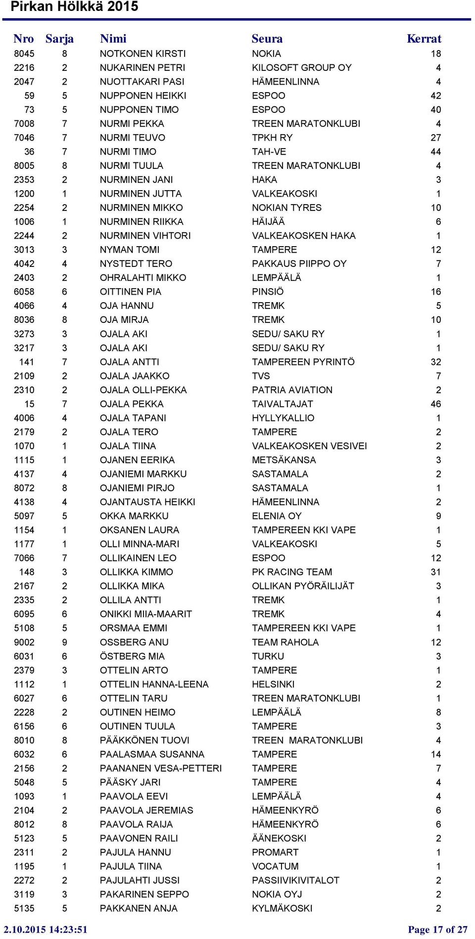 NOKIAN TYRES 10 1006 1 NURMINEN RIIKKA HÄIJÄÄ 6 2244 2 NURMINEN VIHTORI VALKEAKOSKEN HAKA 1 3013 3 NYMAN TOMI TAMPERE 12 4042 4 NYSTEDT TERO PAKKAUS PIIPPO OY 7 2403 2 OHRALAHTI MIKKO LEMPÄÄLÄ 1 6058
